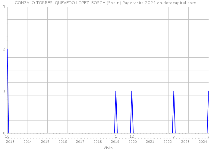 GONZALO TORRES-QUEVEDO LOPEZ-BOSCH (Spain) Page visits 2024 