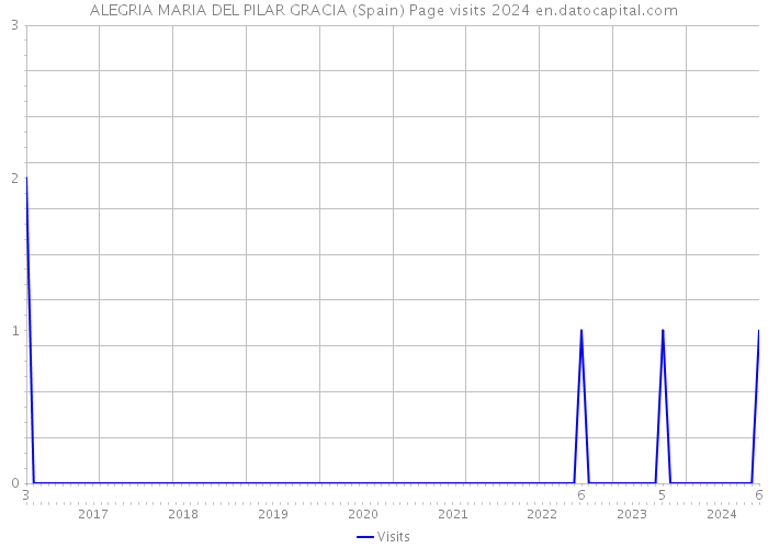 ALEGRIA MARIA DEL PILAR GRACIA (Spain) Page visits 2024 