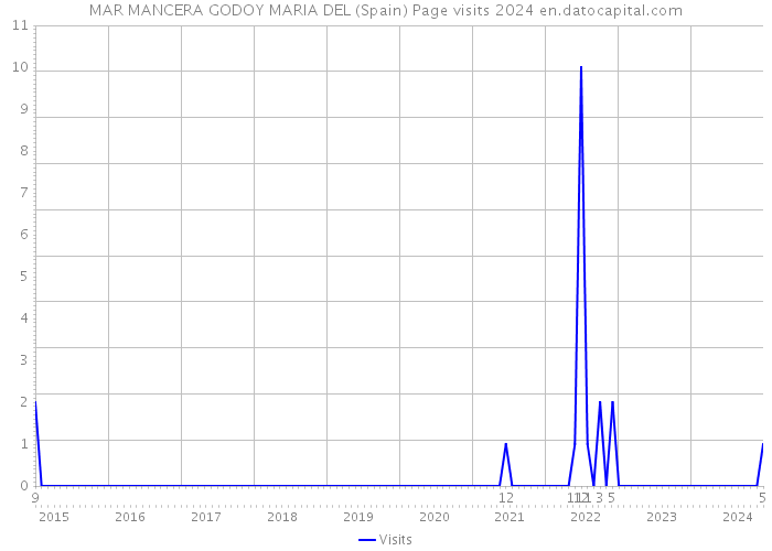 MAR MANCERA GODOY MARIA DEL (Spain) Page visits 2024 