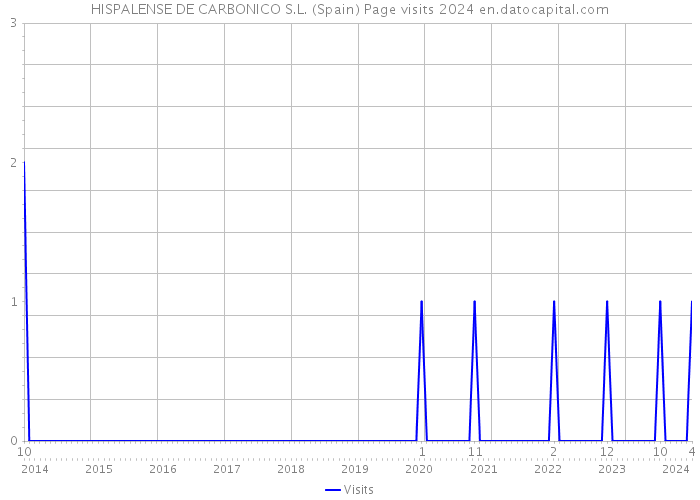 HISPALENSE DE CARBONICO S.L. (Spain) Page visits 2024 
