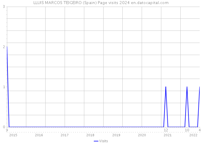 LLUIS MARCOS TEIGEIRO (Spain) Page visits 2024 