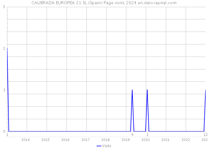 CALIBRADA EUROPEA 21 SL (Spain) Page visits 2024 