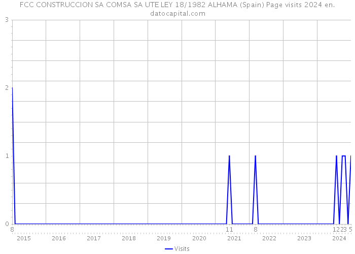 FCC CONSTRUCCION SA COMSA SA UTE LEY 18/1982 ALHAMA (Spain) Page visits 2024 