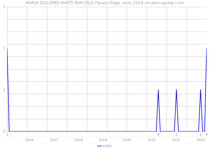 MARIA DOLORES MARTI BARCELO (Spain) Page visits 2024 