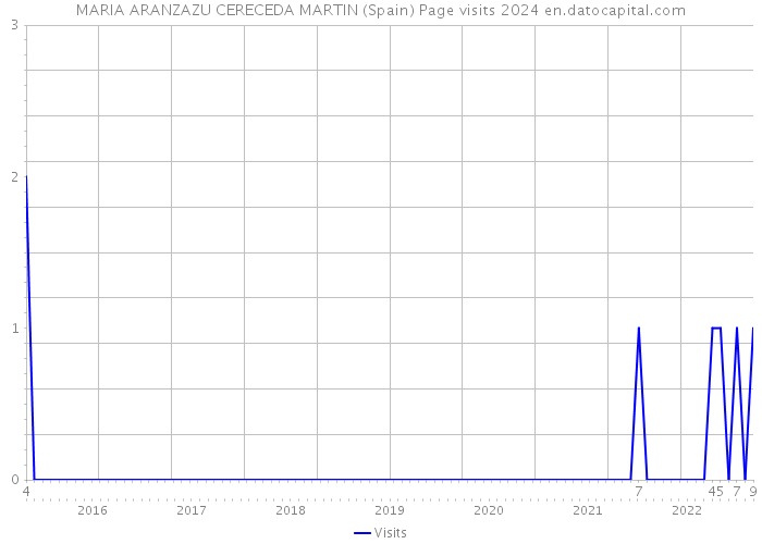 MARIA ARANZAZU CERECEDA MARTIN (Spain) Page visits 2024 