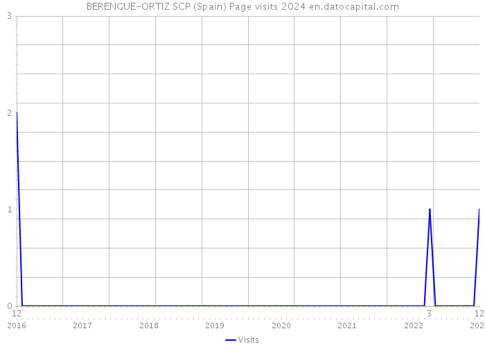 BERENGUE-ORTIZ SCP (Spain) Page visits 2024 