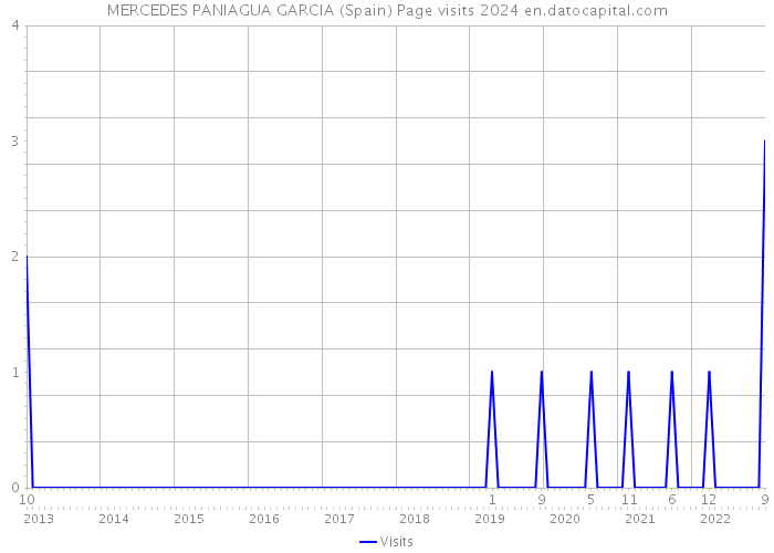 MERCEDES PANIAGUA GARCIA (Spain) Page visits 2024 