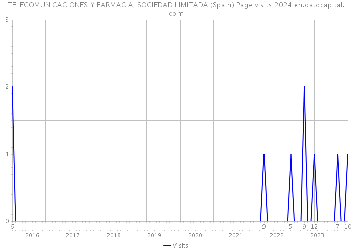 TELECOMUNICACIONES Y FARMACIA, SOCIEDAD LIMITADA (Spain) Page visits 2024 