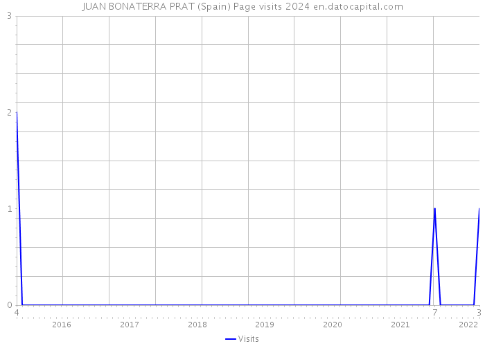 JUAN BONATERRA PRAT (Spain) Page visits 2024 