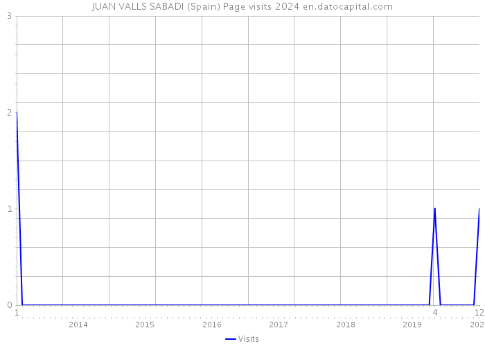 JUAN VALLS SABADI (Spain) Page visits 2024 