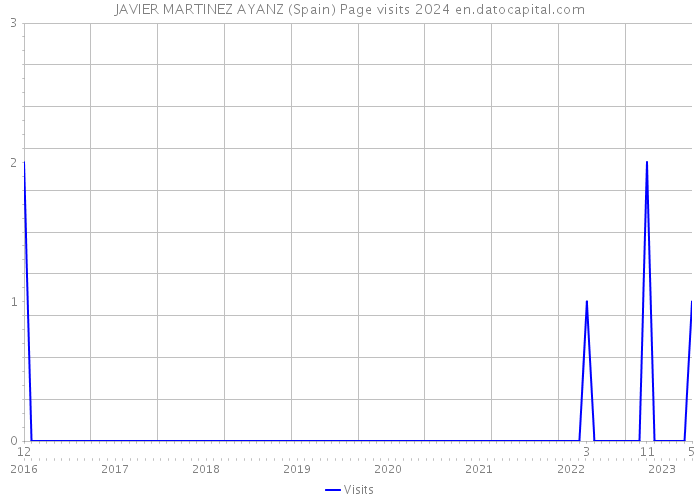 JAVIER MARTINEZ AYANZ (Spain) Page visits 2024 