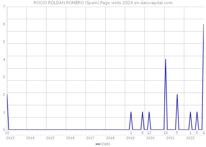 ROCIO ROLDAN ROMERO (Spain) Page visits 2024 