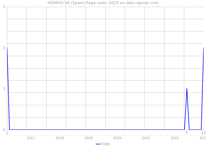 NOMAN SA (Spain) Page visits 2024 
