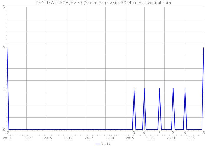 CRISTINA LLACH JAVIER (Spain) Page visits 2024 