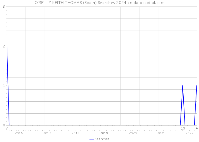 O'REILLY KEITH THOMAS (Spain) Searches 2024 