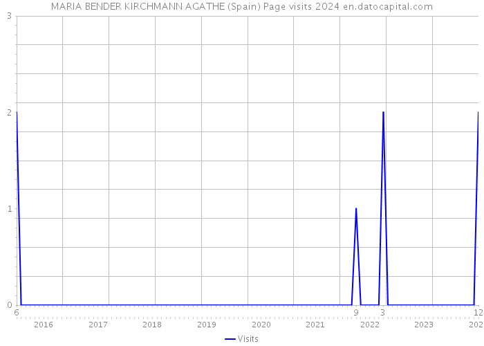 MARIA BENDER KIRCHMANN AGATHE (Spain) Page visits 2024 