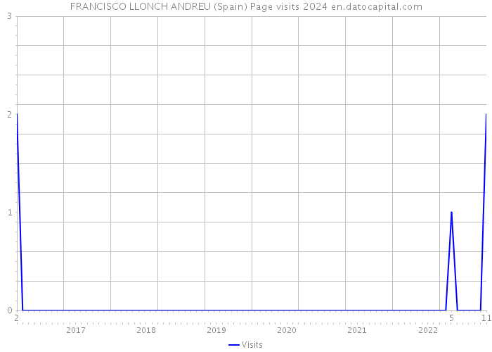 FRANCISCO LLONCH ANDREU (Spain) Page visits 2024 