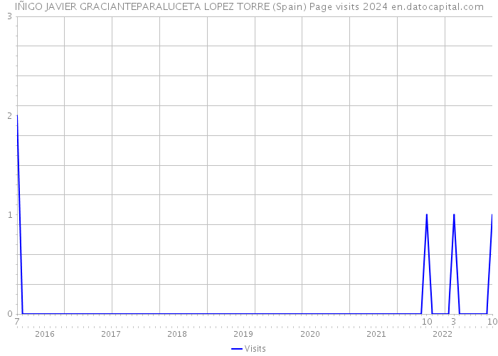 IÑIGO JAVIER GRACIANTEPARALUCETA LOPEZ TORRE (Spain) Page visits 2024 