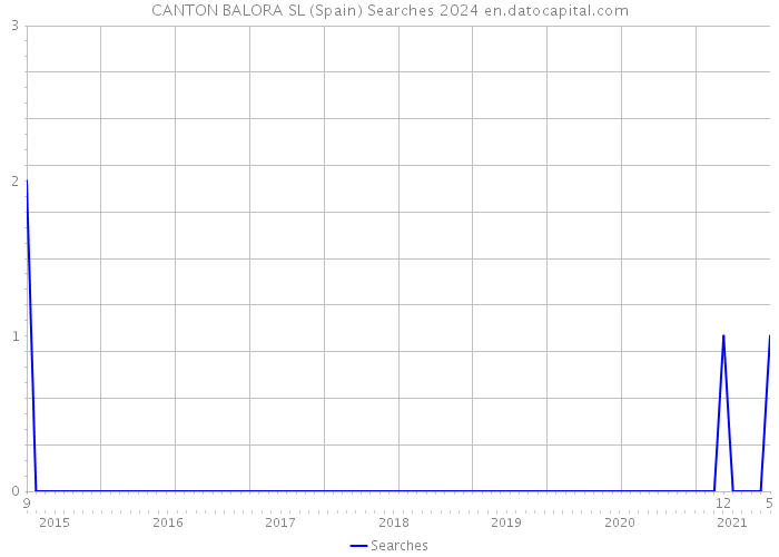 CANTON BALORA SL (Spain) Searches 2024 
