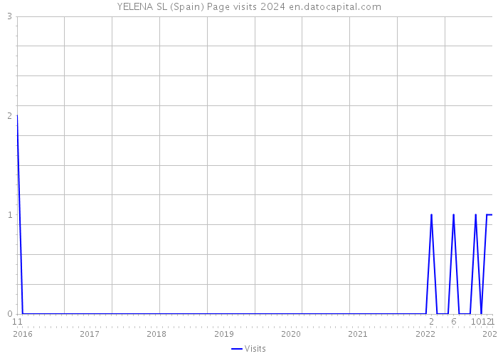 YELENA SL (Spain) Page visits 2024 