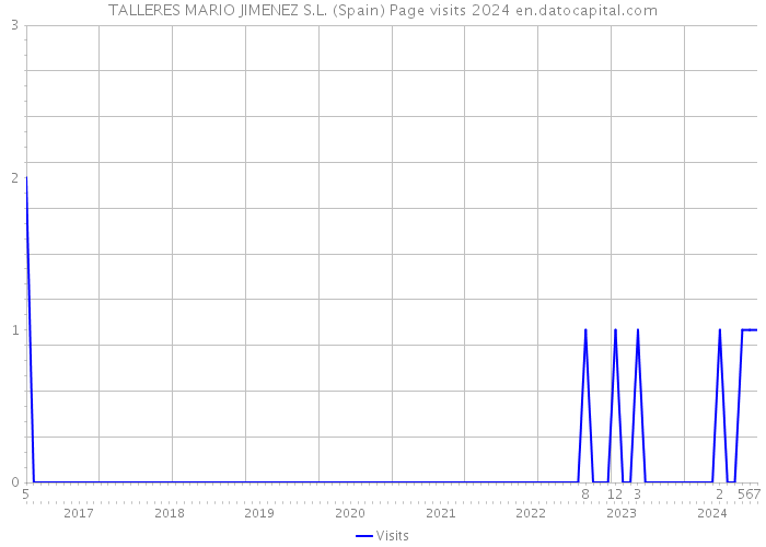 TALLERES MARIO JIMENEZ S.L. (Spain) Page visits 2024 