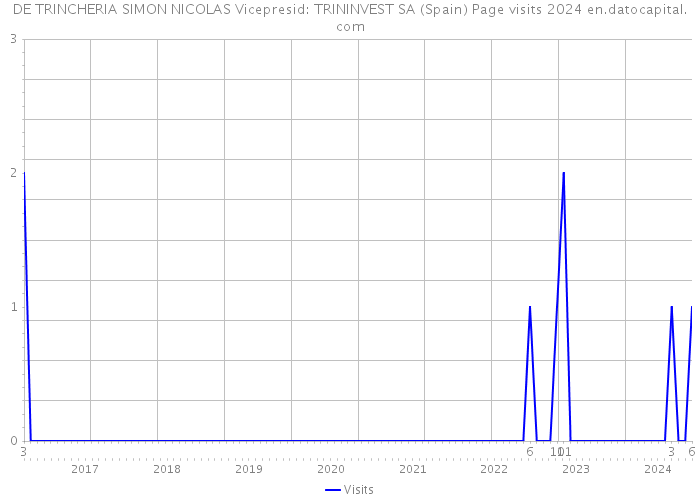 DE TRINCHERIA SIMON NICOLAS Vicepresid: TRININVEST SA (Spain) Page visits 2024 