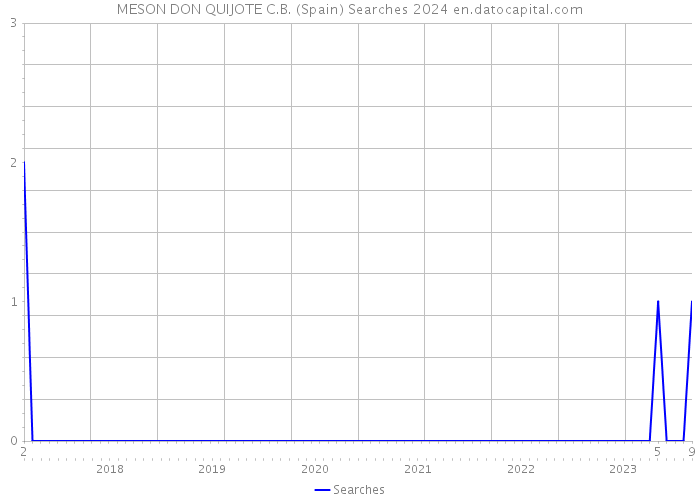 MESON DON QUIJOTE C.B. (Spain) Searches 2024 