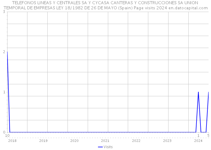 TELEFONOS LINEAS Y CENTRALES SA Y CYCASA CANTERAS Y CONSTRUCCIONES SA UNION TEMPORAL DE EMPRESAS LEY 18/1982 DE 26 DE MAYO (Spain) Page visits 2024 