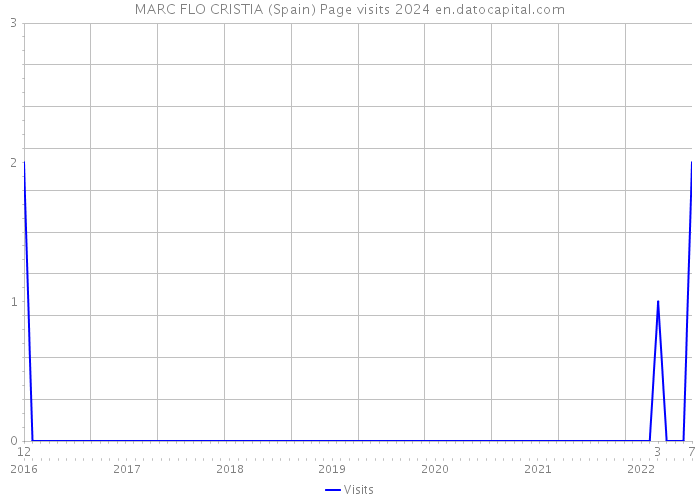 MARC FLO CRISTIA (Spain) Page visits 2024 