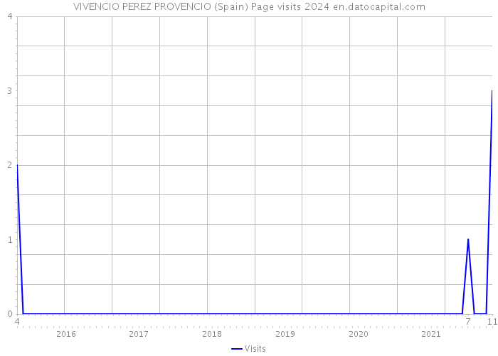 VIVENCIO PEREZ PROVENCIO (Spain) Page visits 2024 