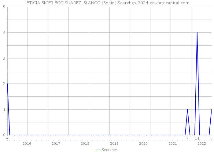 LETICIA BIGERIEGO SUAREZ-BLANCO (Spain) Searches 2024 