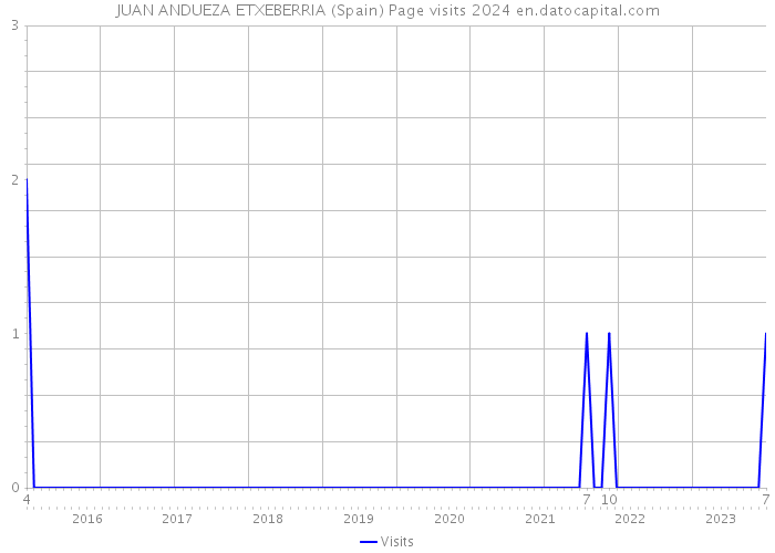 JUAN ANDUEZA ETXEBERRIA (Spain) Page visits 2024 