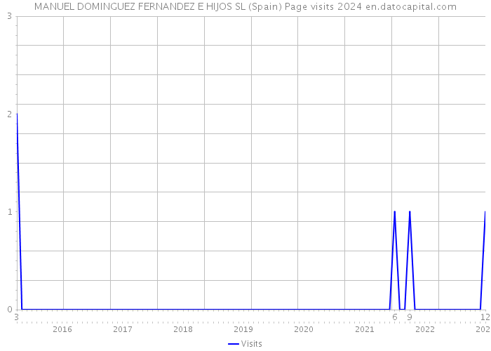 MANUEL DOMINGUEZ FERNANDEZ E HIJOS SL (Spain) Page visits 2024 