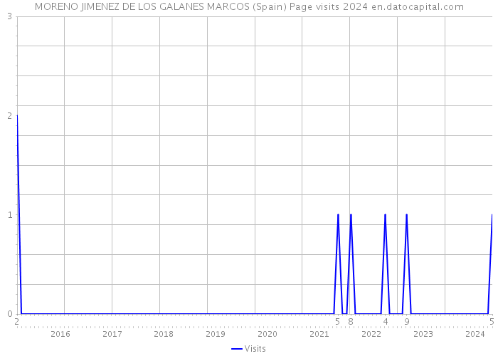 MORENO JIMENEZ DE LOS GALANES MARCOS (Spain) Page visits 2024 