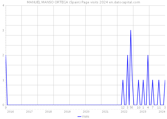 MANUEL MANSO ORTEGA (Spain) Page visits 2024 