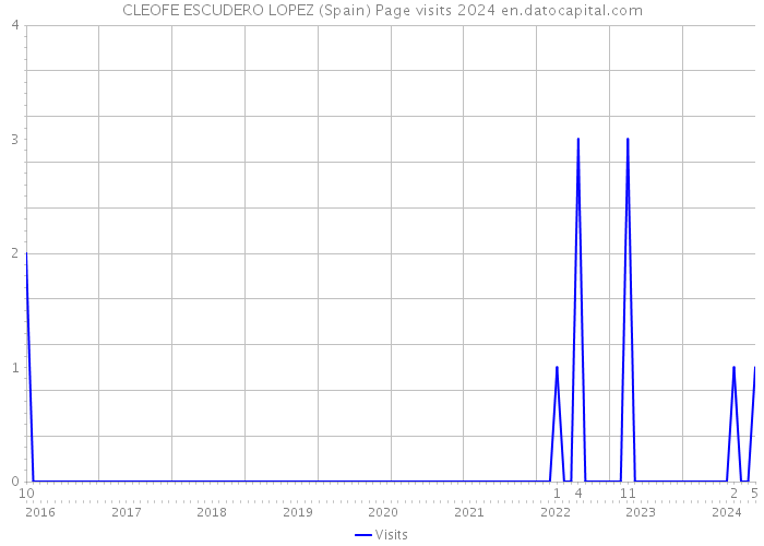 CLEOFE ESCUDERO LOPEZ (Spain) Page visits 2024 