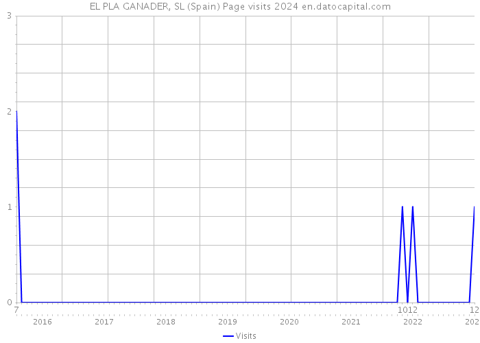 EL PLA GANADER, SL (Spain) Page visits 2024 