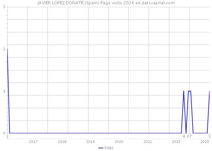 JAVIER LOPEZ DONATE (Spain) Page visits 2024 