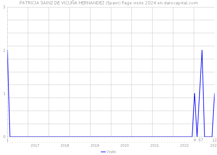 PATRICIA SAINZ DE VICUÑA HERNANDEZ (Spain) Page visits 2024 