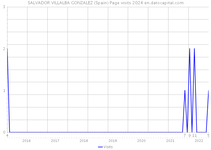 SALVADOR VILLALBA GONZALEZ (Spain) Page visits 2024 