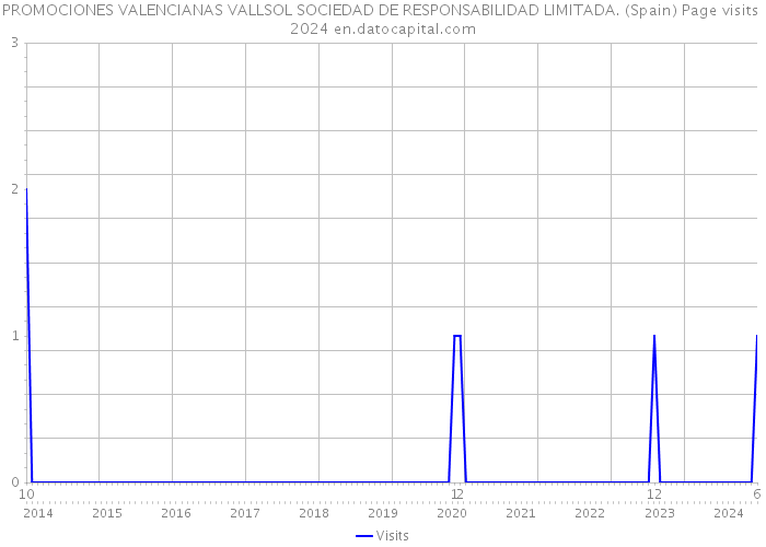 PROMOCIONES VALENCIANAS VALLSOL SOCIEDAD DE RESPONSABILIDAD LIMITADA. (Spain) Page visits 2024 