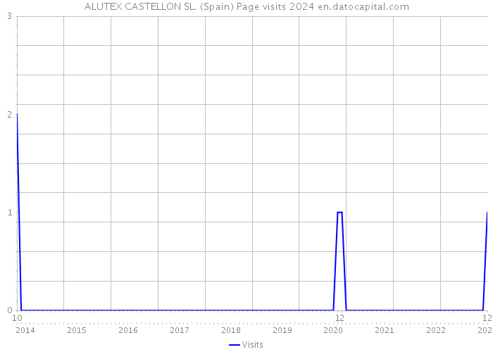 ALUTEX CASTELLON SL. (Spain) Page visits 2024 