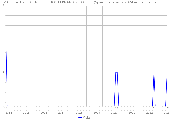 MATERIALES DE CONSTRUCCION FERNANDEZ COSO SL (Spain) Page visits 2024 