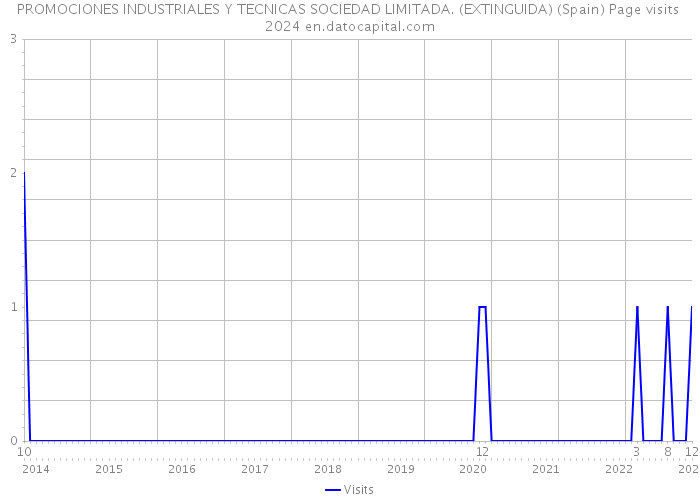 PROMOCIONES INDUSTRIALES Y TECNICAS SOCIEDAD LIMITADA. (EXTINGUIDA) (Spain) Page visits 2024 