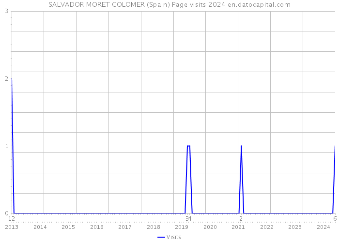 SALVADOR MORET COLOMER (Spain) Page visits 2024 