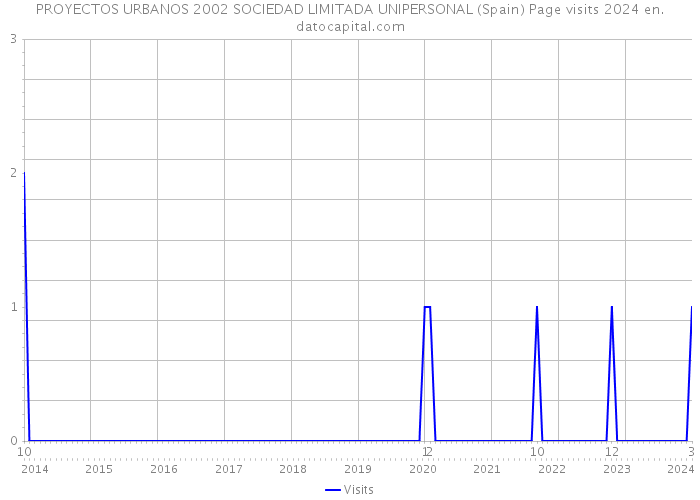PROYECTOS URBANOS 2002 SOCIEDAD LIMITADA UNIPERSONAL (Spain) Page visits 2024 