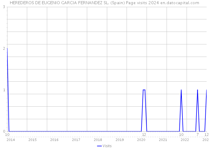 HEREDEROS DE EUGENIO GARCIA FERNANDEZ SL. (Spain) Page visits 2024 