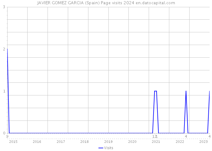 JAVIER GOMEZ GARCIA (Spain) Page visits 2024 