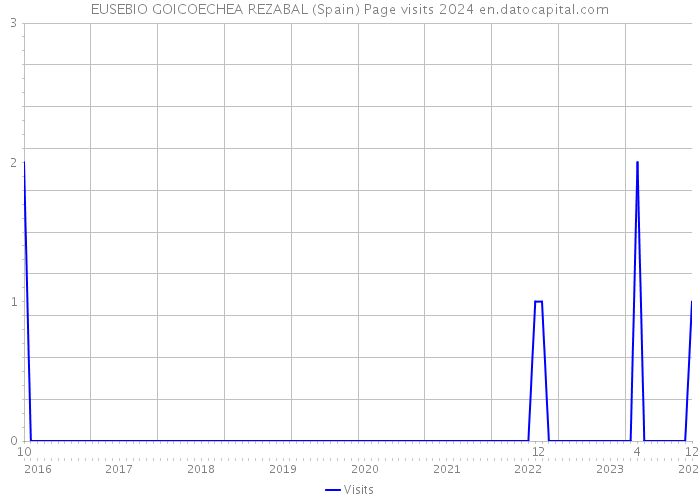 EUSEBIO GOICOECHEA REZABAL (Spain) Page visits 2024 