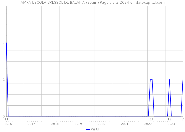 AMPA ESCOLA BRESSOL DE BALAFIA (Spain) Page visits 2024 